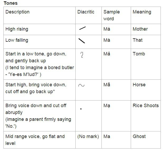 Vietnamese Vowels Chart