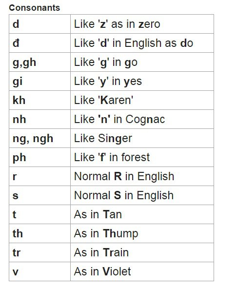 Vietnamese Vowels Chart