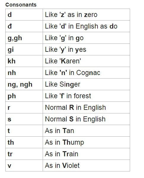 Vietnamese Alphabet Letters