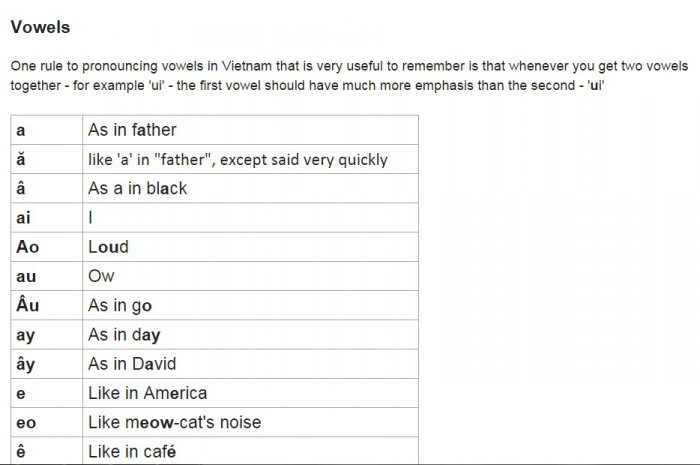 Vietnamese Vowels Chart