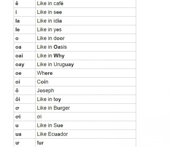 Vietnamese Vowels Chart