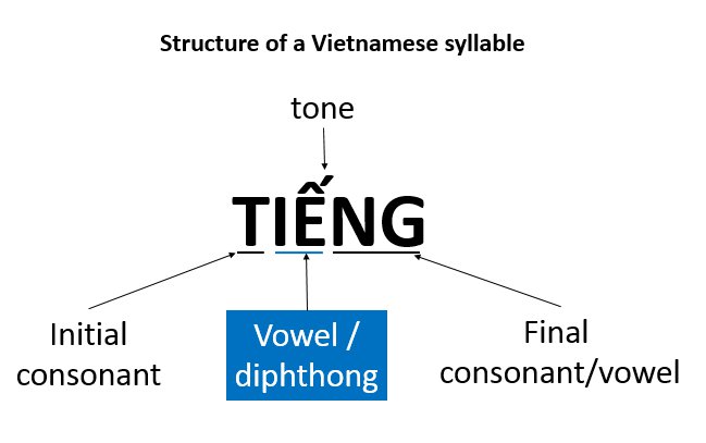 Vietnamese Vowels Chart