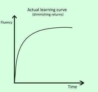 Learning-curve-chinese-polyglotclub.jpg