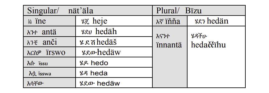 Amharic-Language-Simple-Gerundive-PolyglotClub.jpg