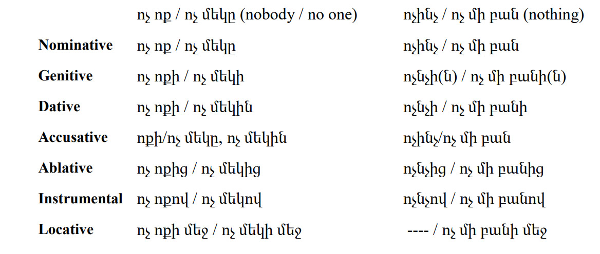 Armenian-Language-Negative Pronouns 1 PolyglotClub.jpg
