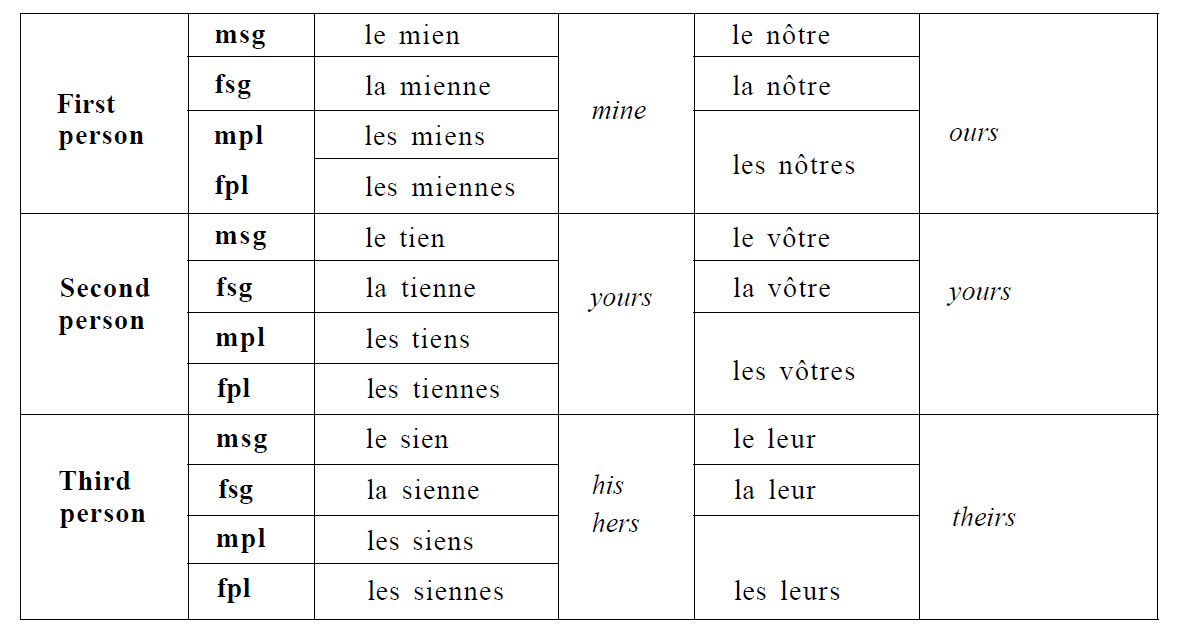 Possessive Pronouns French Exercises With Answers