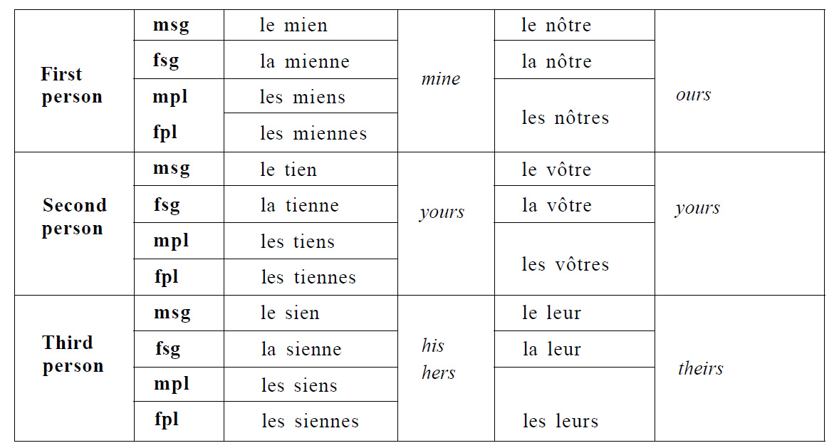 French Grammar Possessive Pronouns