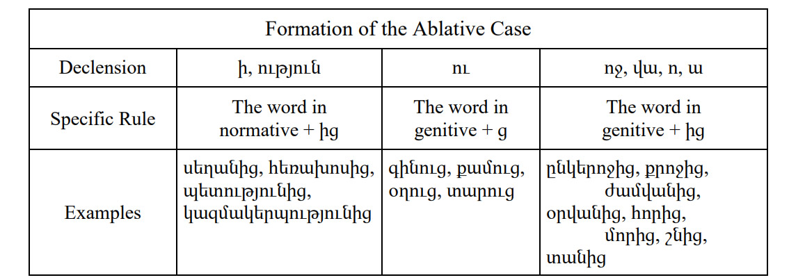 Examples Of Ablative Case In English