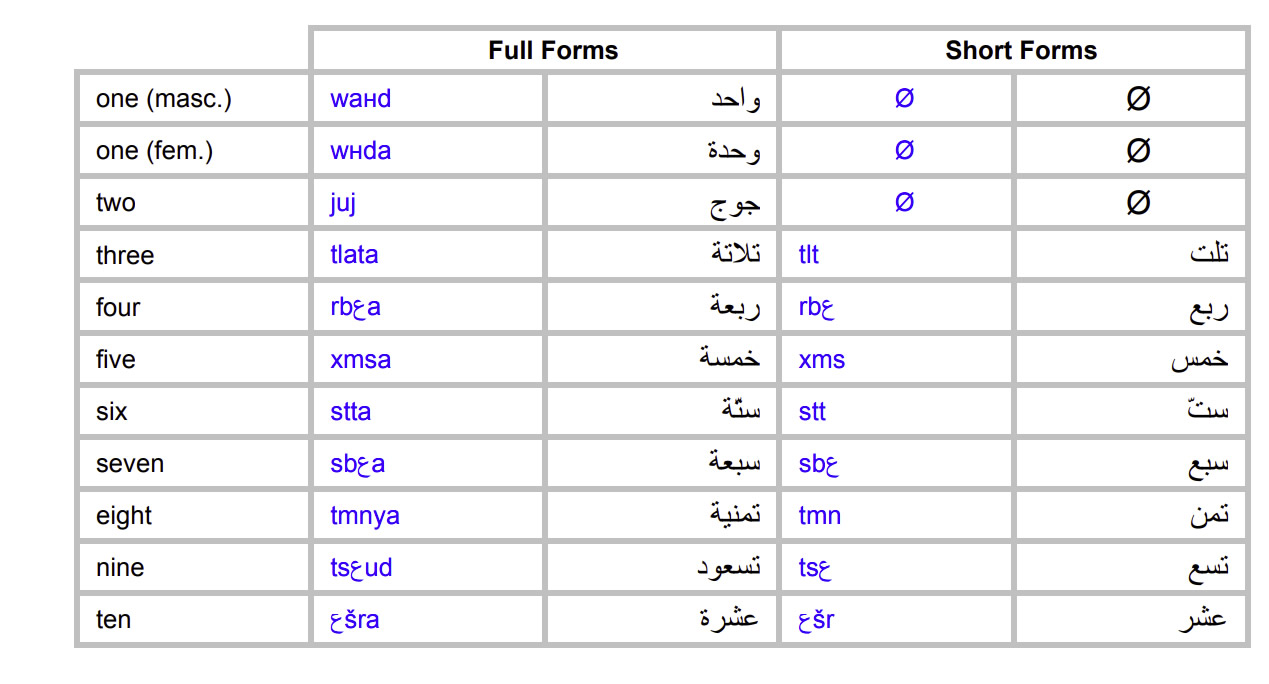 Moroccan-Arabic-Language-count 1 to 10 PolyglotClub.jpg