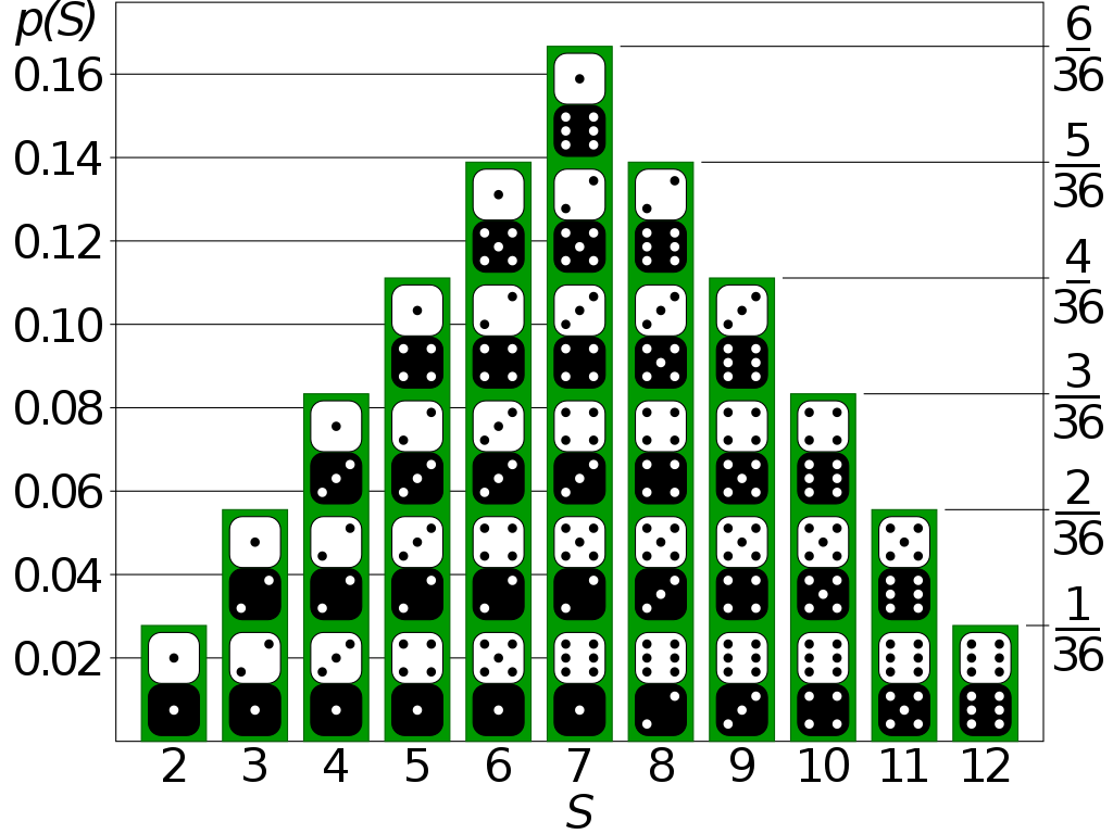 1024px-Dice Distribution (bar).svg.png