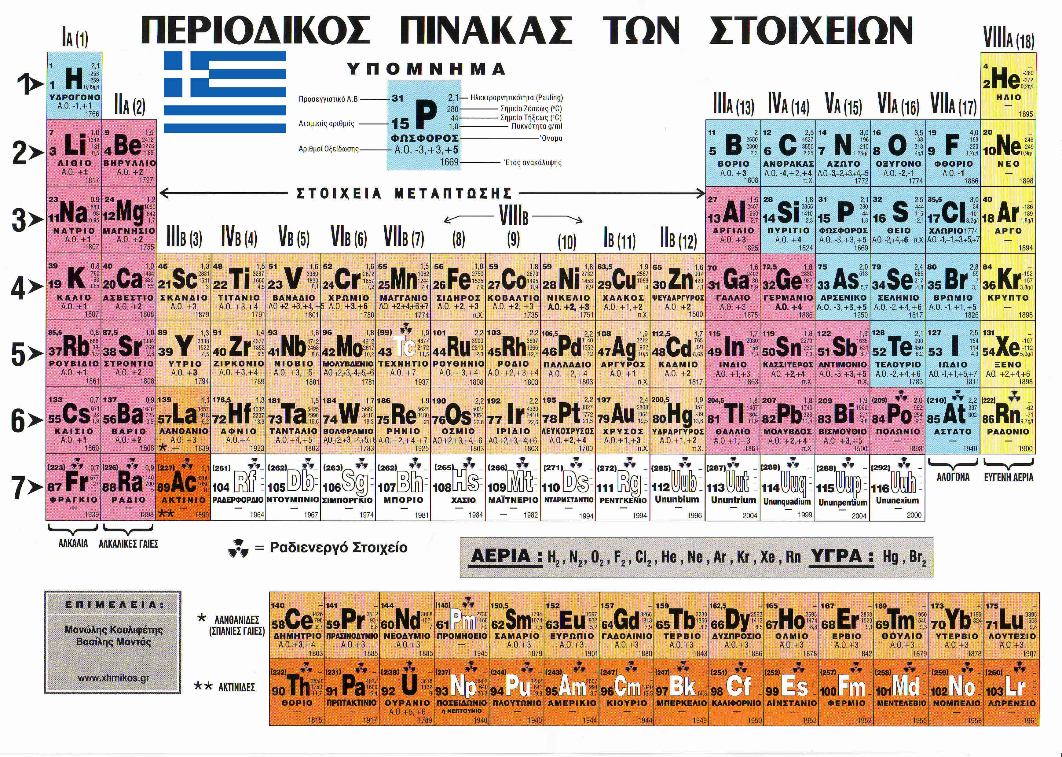 wiki table atomic in elements Periodic of Greek table