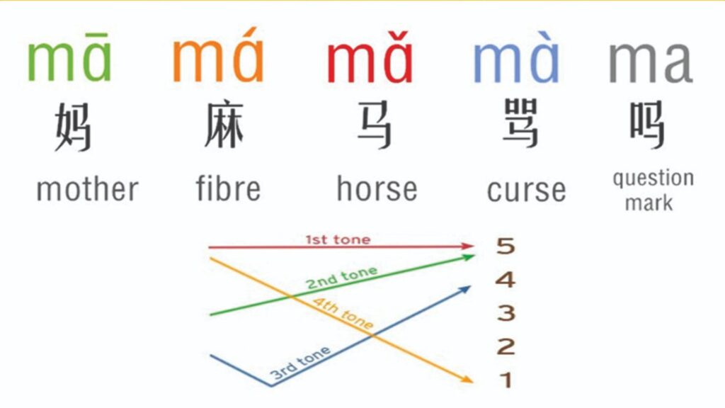 Pronunciation - The Tones of Chinese