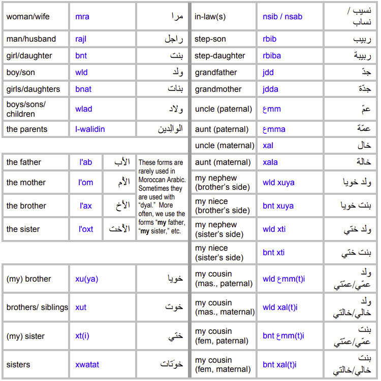 Moroccan-Arabic-Language-Family-Members-PolyglotClub.jpg