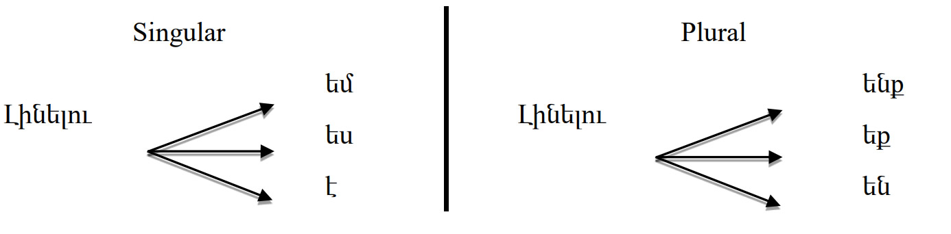Armenian-Language- Future Indicative Tense PolyglotClub.jpg