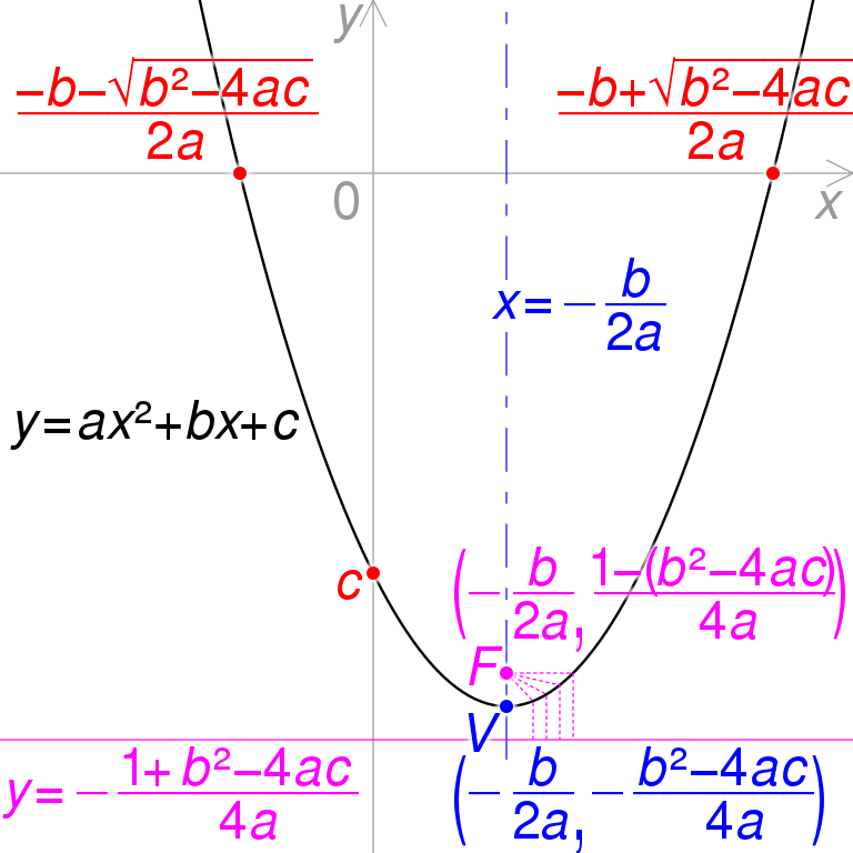 768px-Quadratic function graph key values.svg.png