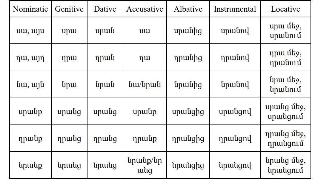 armenian-grammar-demonstrative-pronouns