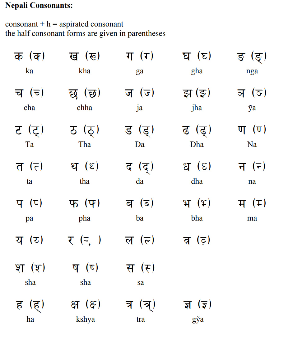 Nepali Alphabet In English