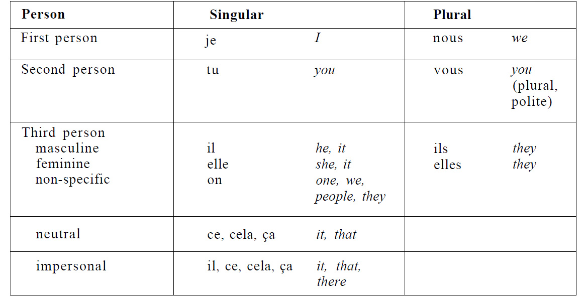 French Grammar Summary Table Of Subject Pronouns