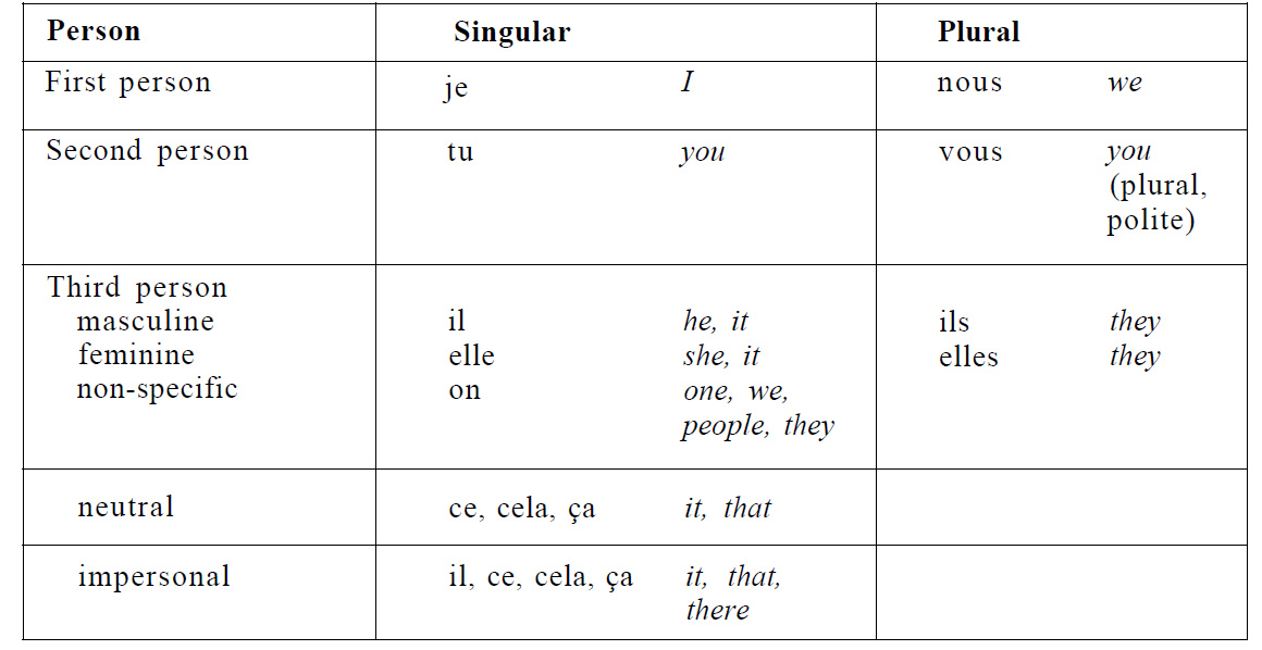 french-subject-pronouns-frenchcrazy