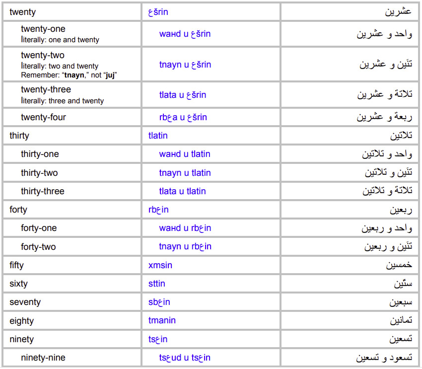 Moroccan-Arabic-Language-Numbers 20 30 PolyglotClub.jpg