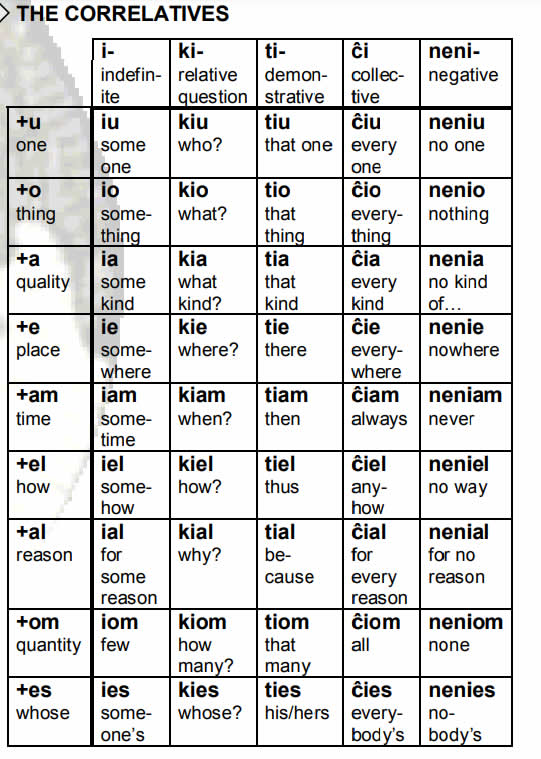 Esperanto-Language-The Correlatives PolyglotClub.jpg