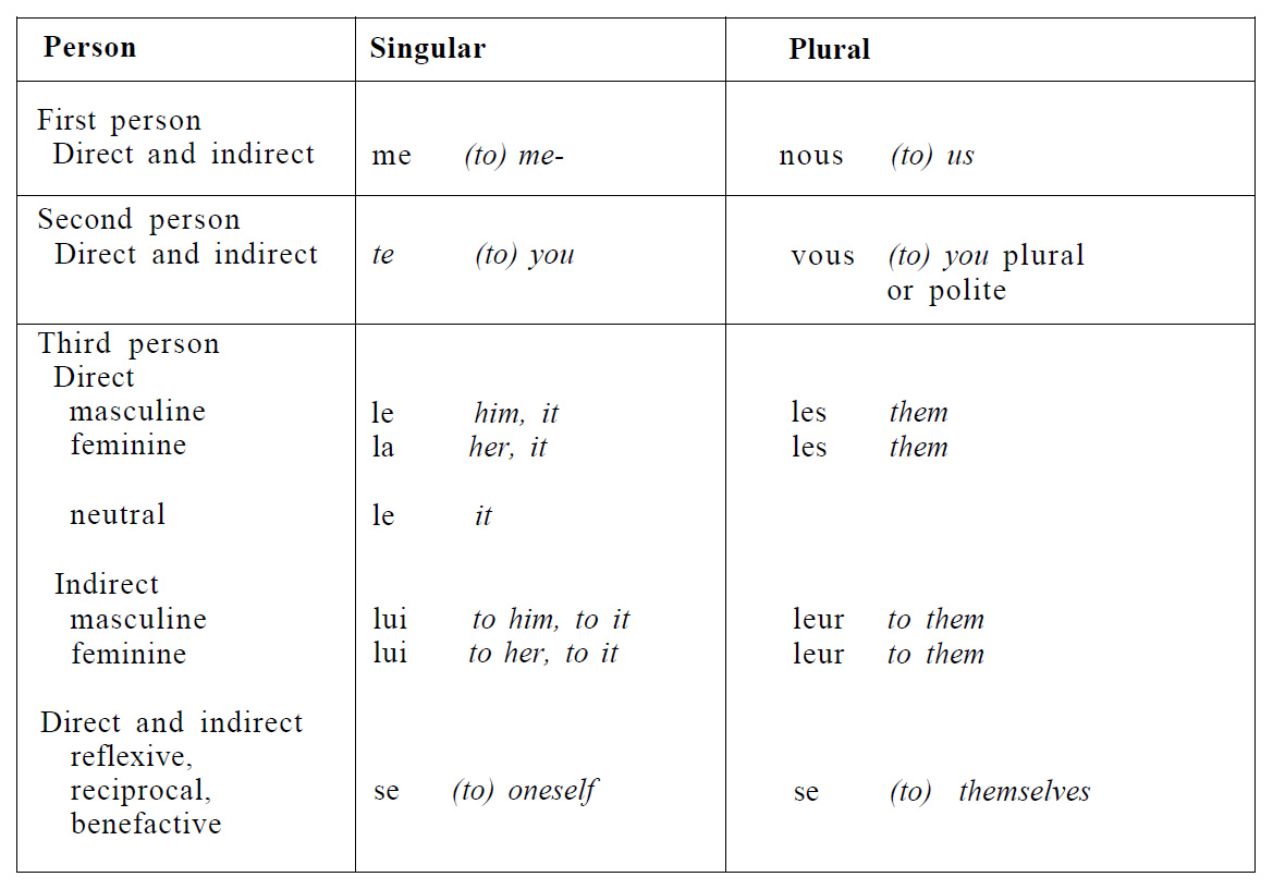 french-grammar-object-pronouns-correctly-identifying-the-direct-and-indirect-objects-in