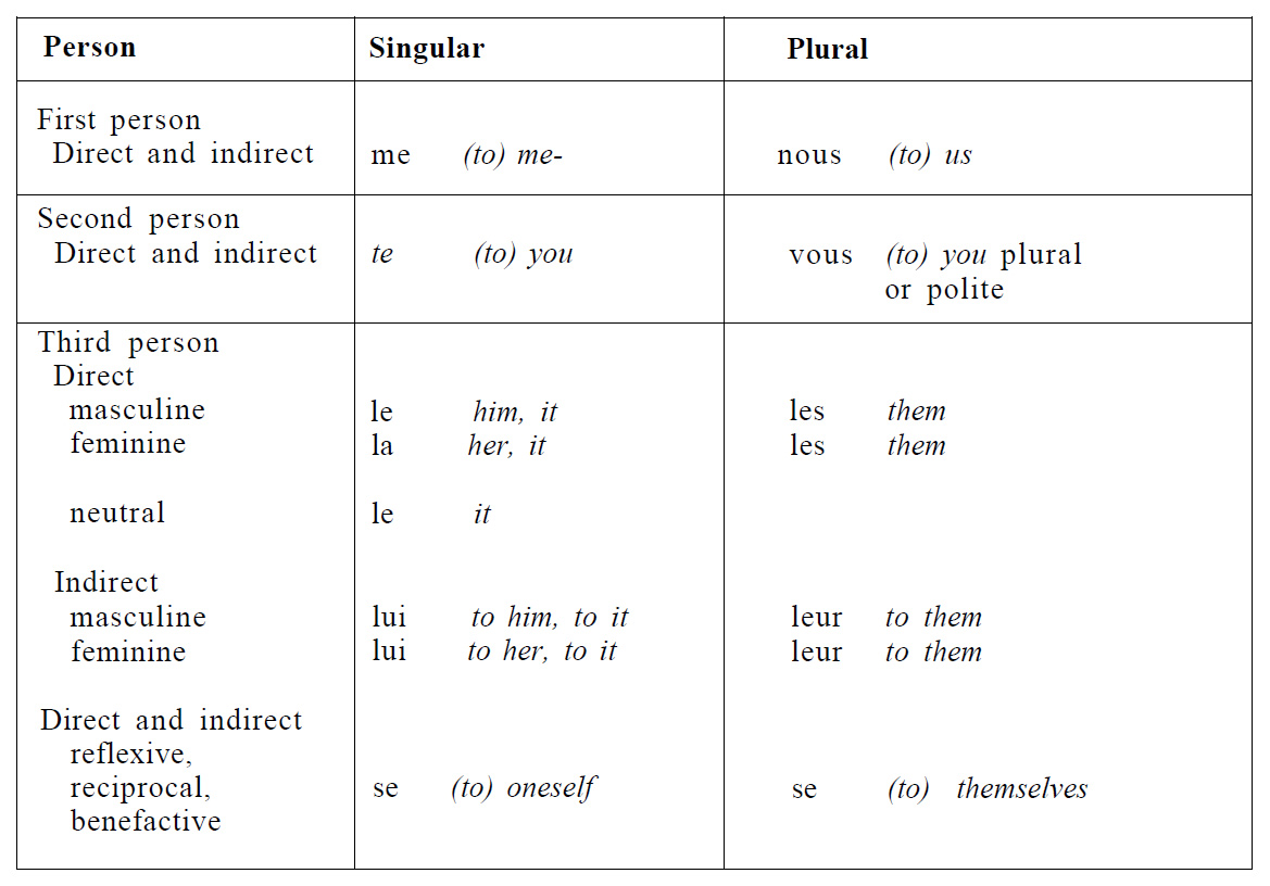 what-is-object-pronoun-object-pronouns-list-and-example-sentences-in