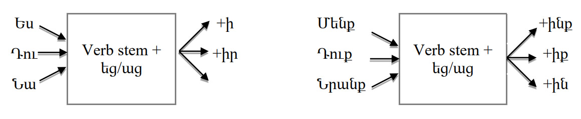 Armenian-Language-Simple Past 1 PolyglotClub.jpg