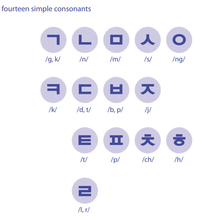 Korean-Language-SIMPLE-consonants-PolyglotClub.jpg