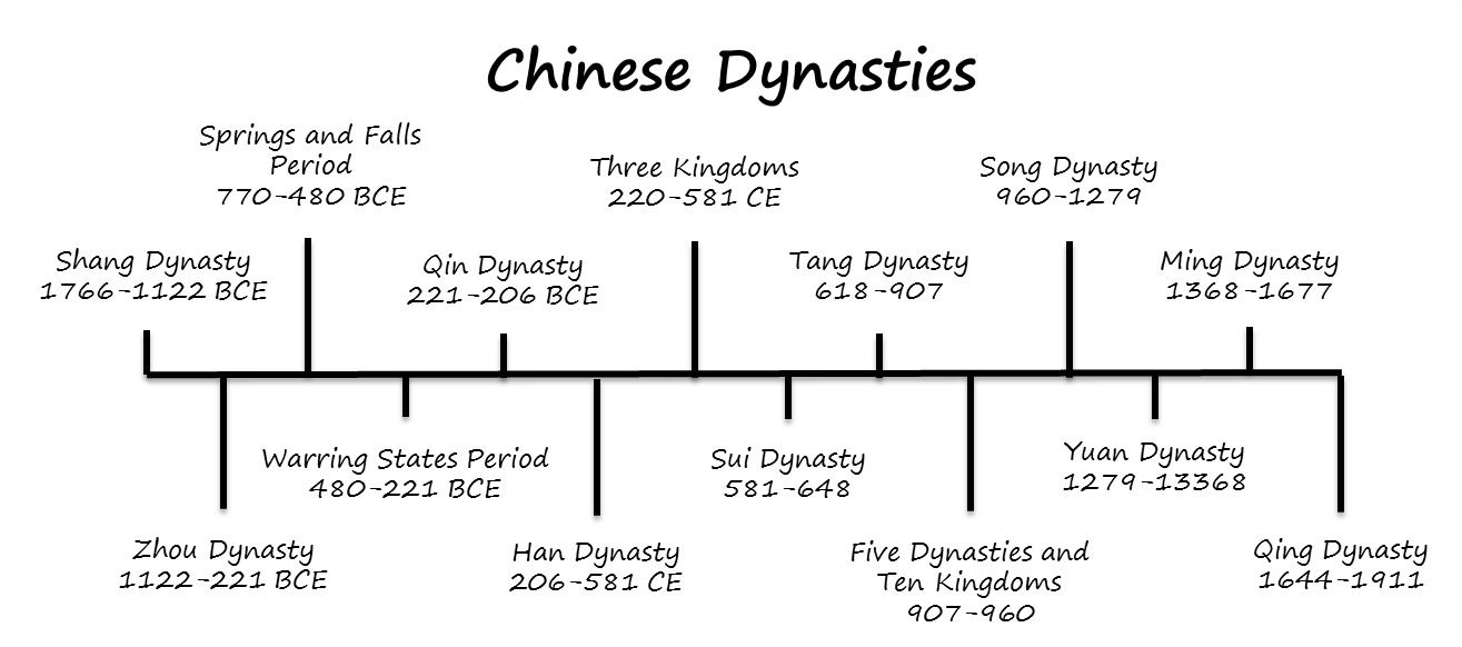 chinese dynasties essay