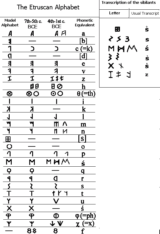 Etruscan alphabet.gif