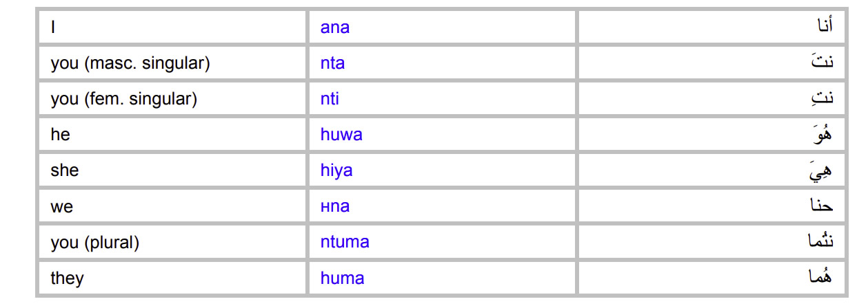 Moroccan-Arabic-Language-Independent Pronouns PolyglotClub.jpg