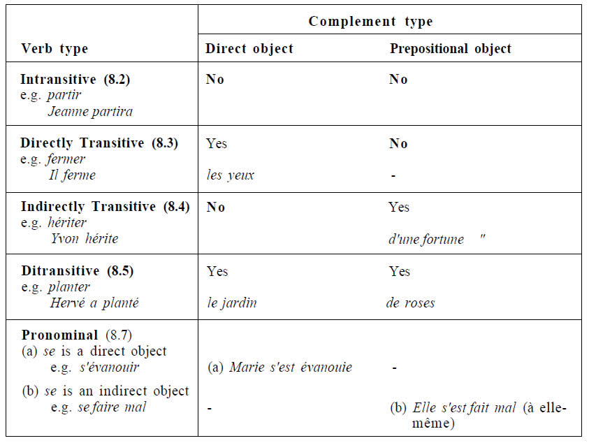 French-Language-Classification of verbs-PolyglotClub.jpg