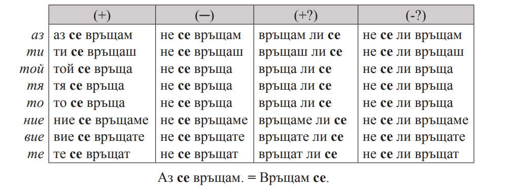 Bulgarian-Language-Present-Tense6-PolyglotClub.jpg