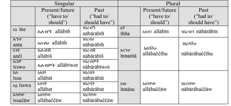 Amharic Grammar - Expressing Obligation or Necessity