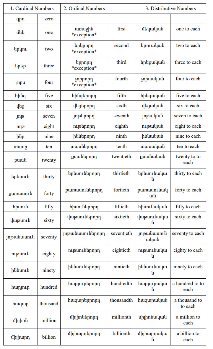 Armenian-Language- Numerals PolyglotClub.jpg