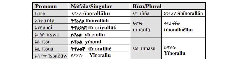 Amharic-Language-Conjugation-to-live-Present-Tense-PolyglotClub.jpg