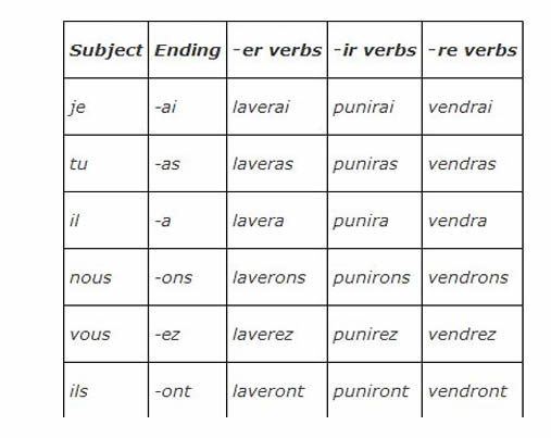 Future Tense French Verbs