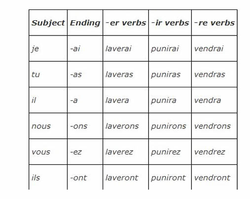 french conjugation future tense essayer