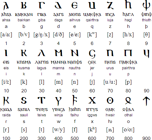 Gothic-alphabet-polygotclub.gif