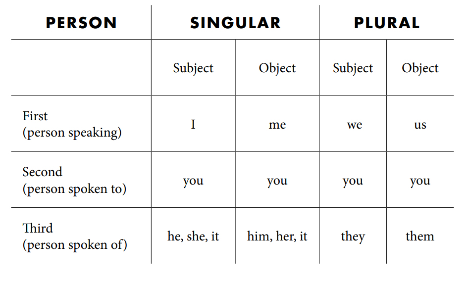 English-Language-Personal Pronouns PolyglotClub.jpg