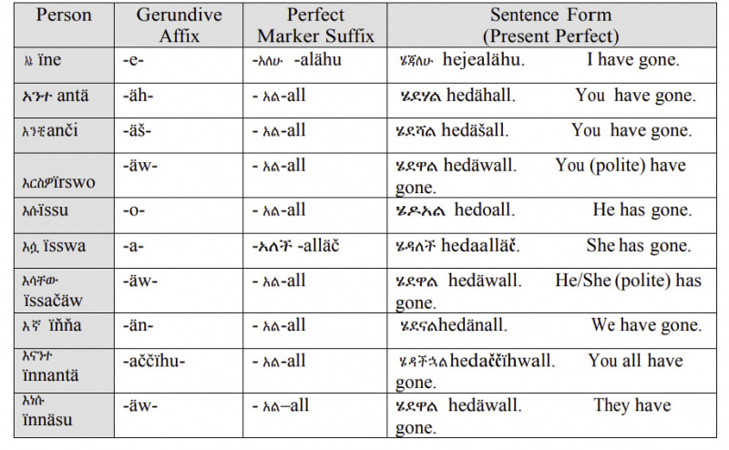 File:Amharic-Language-Present-Perfect-To-Go-PolyglotClub.jpg
