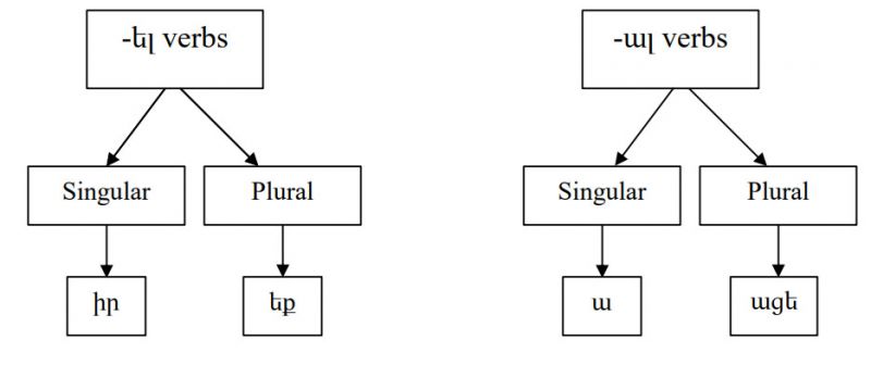 File:Armenian-Language-Imperative 1 PolyglotClub.jpg