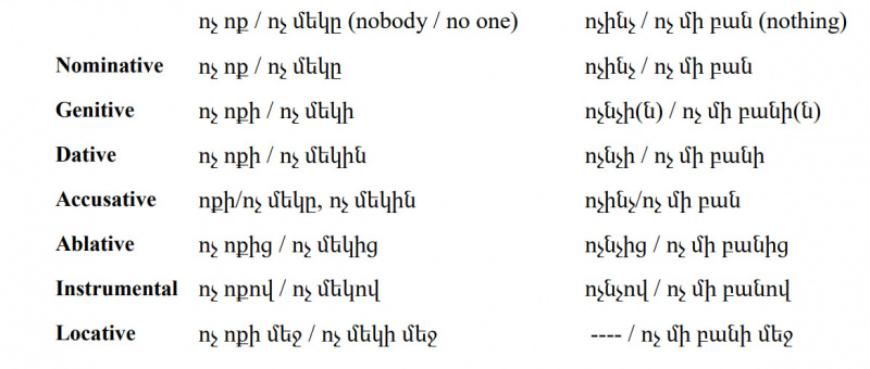 File:Armenian-Language-Negative Pronouns 1 PolyglotClub.jpg