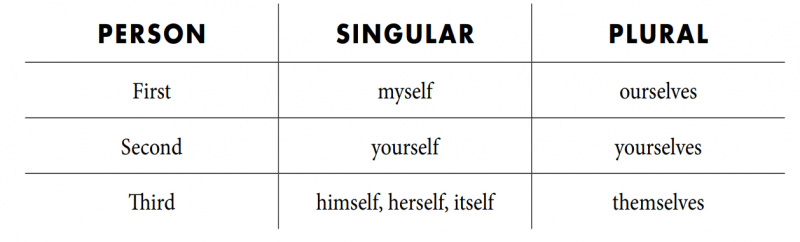 File:English-Language-Reflexive Pronouns PolyglotClub.jpg