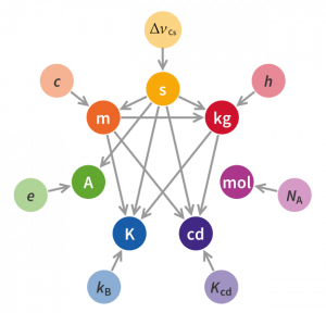 625px-Unit relations in the new SI.svg.png