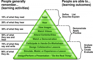 Edgar Dale's cone of learning.png