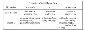Armenian-Language- Ablative Case PolyglotClub.jpg