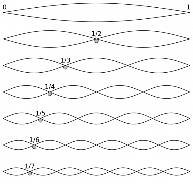 File:807px-Harmonic partials on strings.svg.png