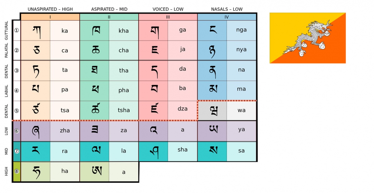 dzongkha pronunciation alphabet and pronunciation